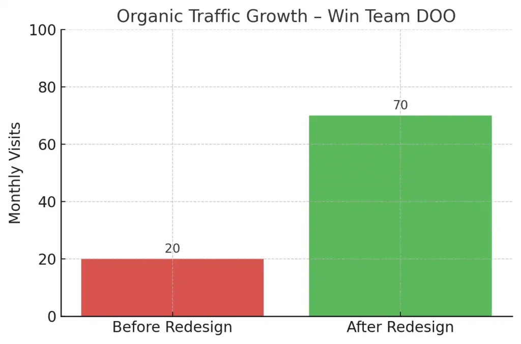 chart organic traffic Growth